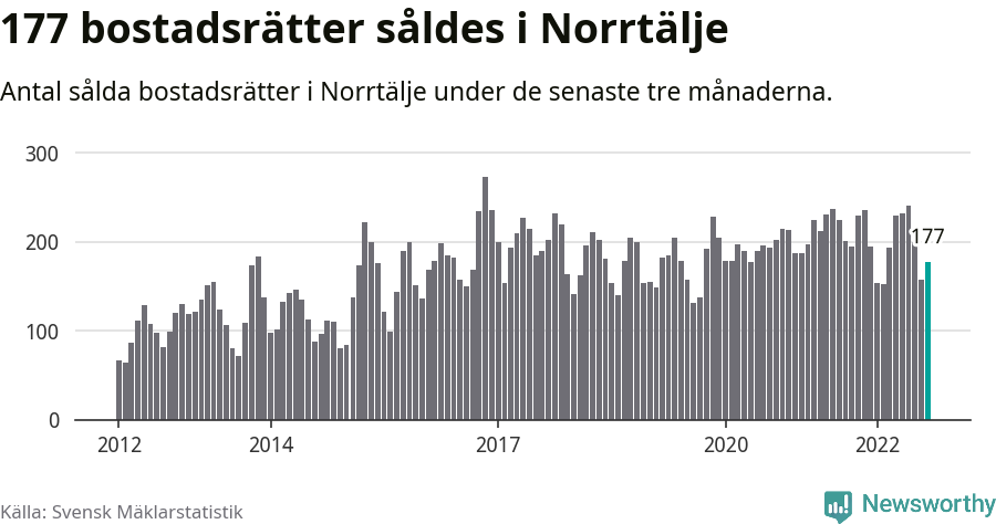 Graf: Antal sålda bostadsrätter i Norrtälje kommun