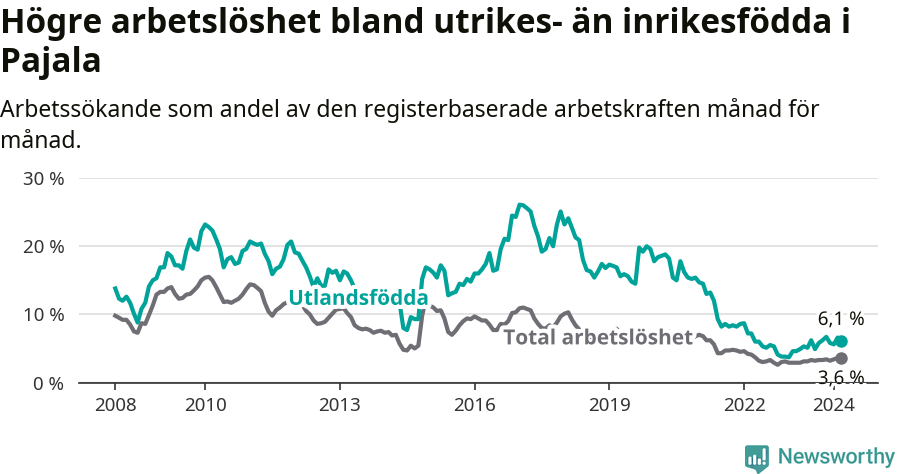 Graf: Skillnad i arbetslöshet mellan utrikesfödda och hela befolkningen i Pajala kommun