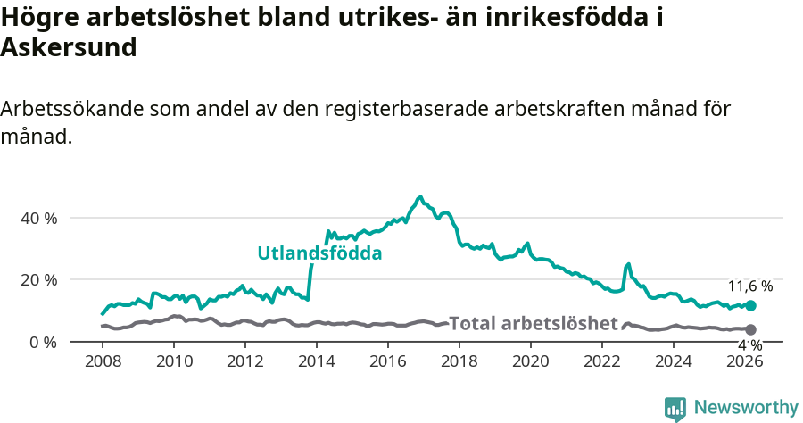 Graf: Skillnad i arbetslöshet mellan utrikesfödda och hela befolkningen i Askersunds kommun