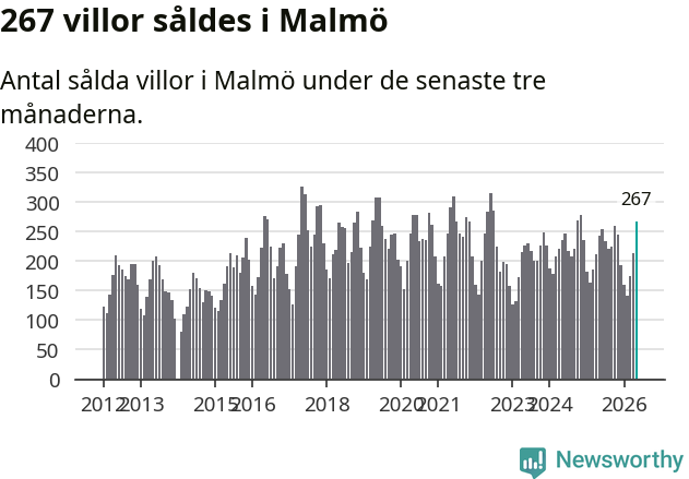 Graf: Antal sålda villor i Malmö kommun