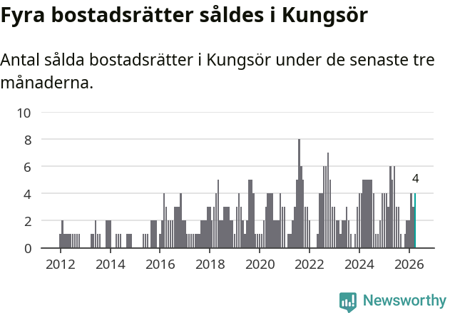 Graf: Antal sålda bostadsrätter i Kungsörs kommun