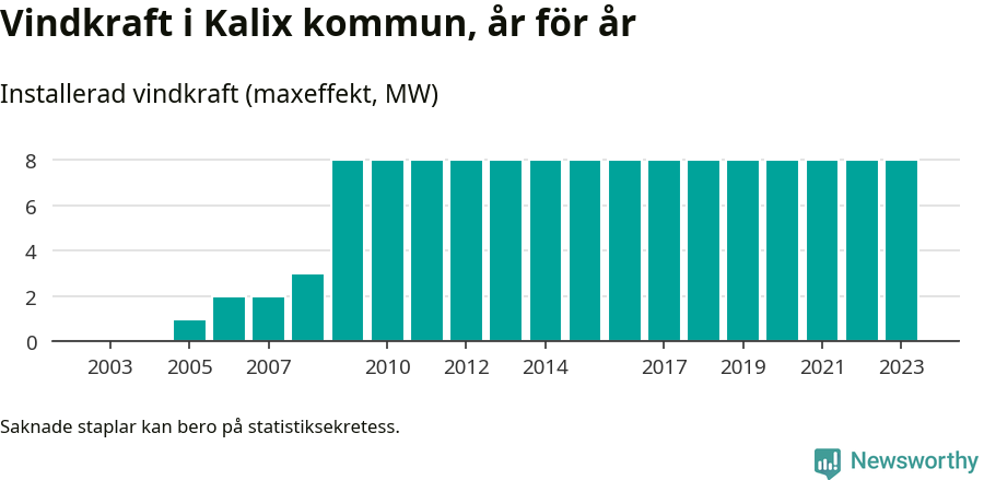stapeldiagram som visar den totala installerade effekten från år till år.