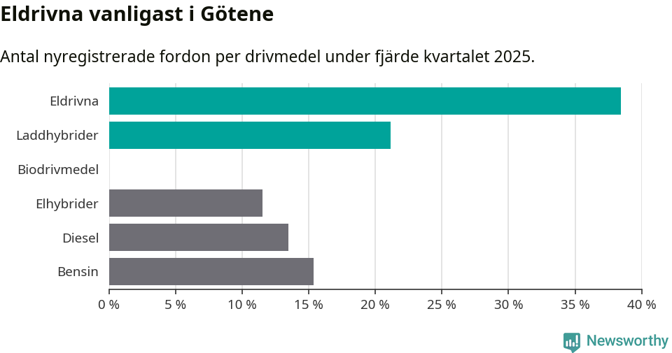 Graf: Antal nyregistrerade fordon per drivmedel