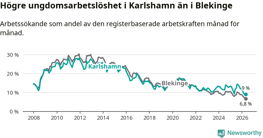 Graf: Arbetslöshet bland unga i Karlshamns kommun och Blekinge län