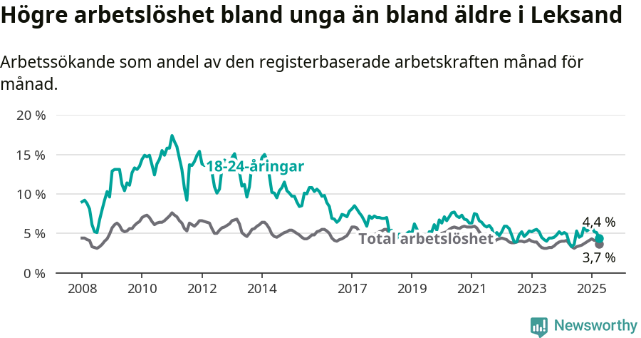 Graf: Skillnad i arbetslöshet mellan unga och hela befolkningen i Leksands kommun