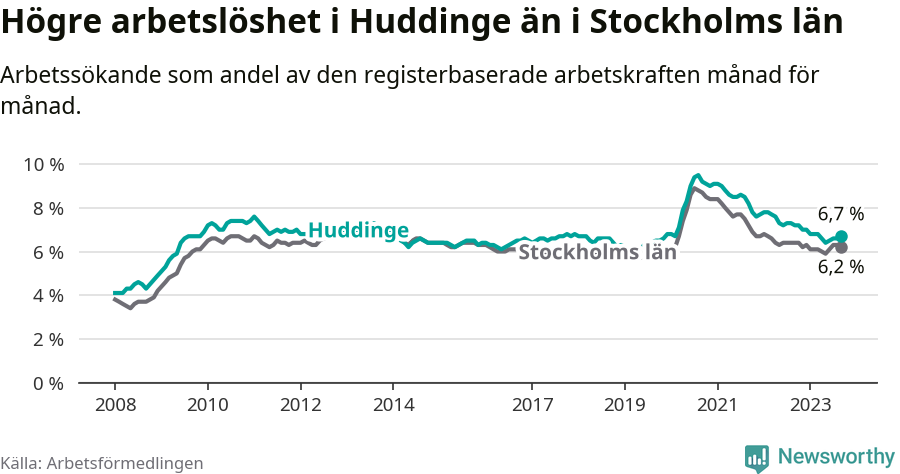 Graf: Arbetslöshet i Huddinge kommun och Stockholms län