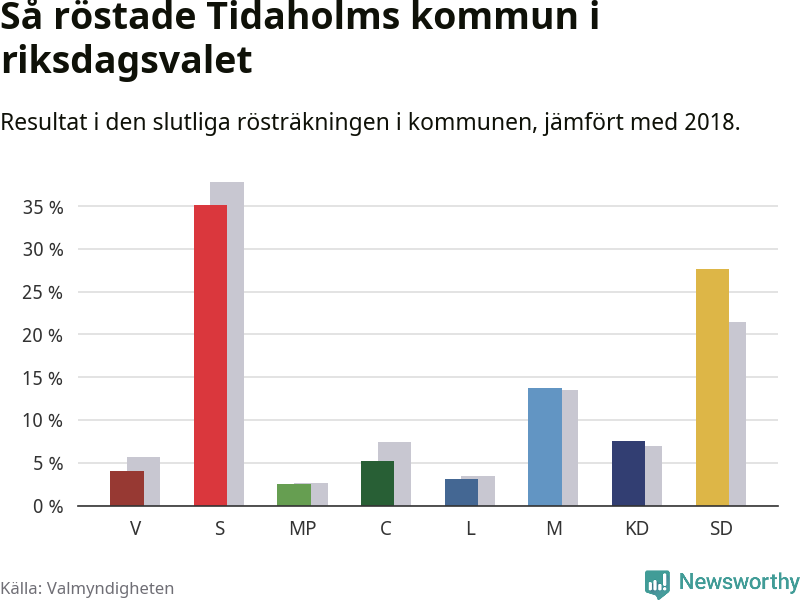 Graf: Så röstade Tidaholms kommun i riksdagsvalet, jämfört med 2018