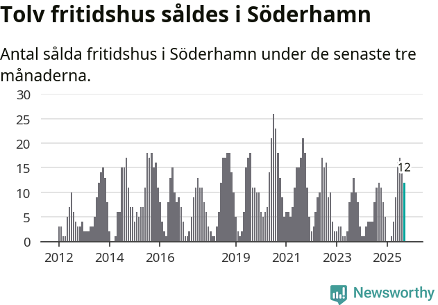 Graf: Antal sålda fritidshus i Söderhamns kommun