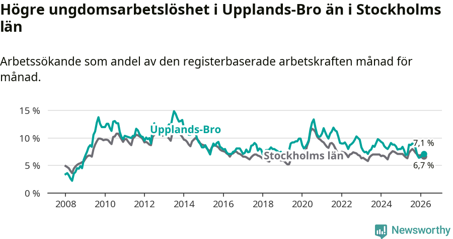 Graf: Arbetslöshet bland unga i Upplands-Bro kommun och Stockholms län