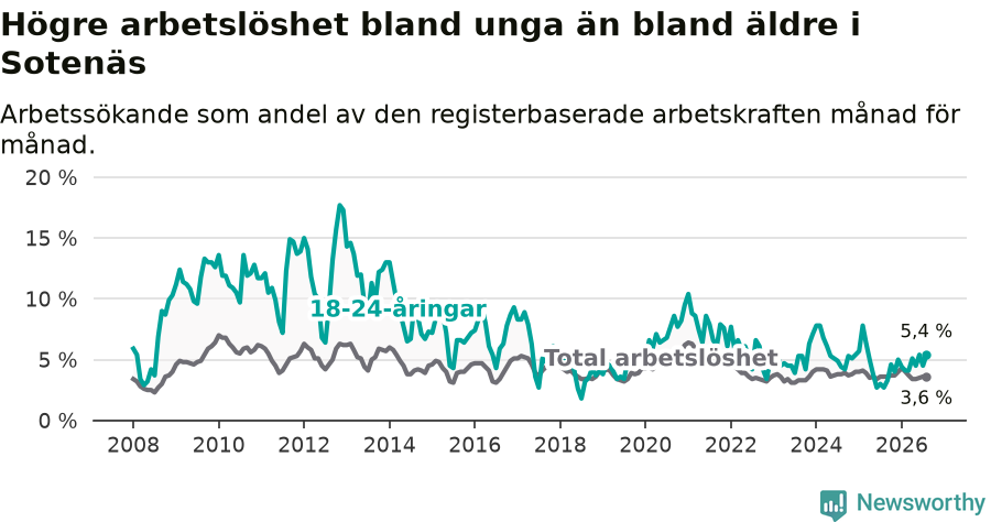 Graf: Skillnad i arbetslöshet mellan unga och hela befolkningen i Sotenäs kommun