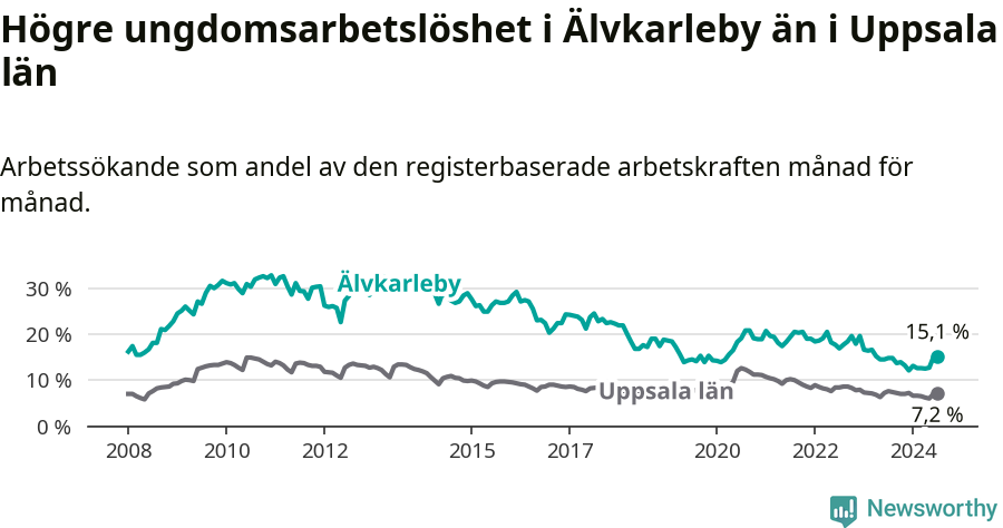 Graf: Arbetslöshet bland unga i Älvkarleby kommun och Uppsala län