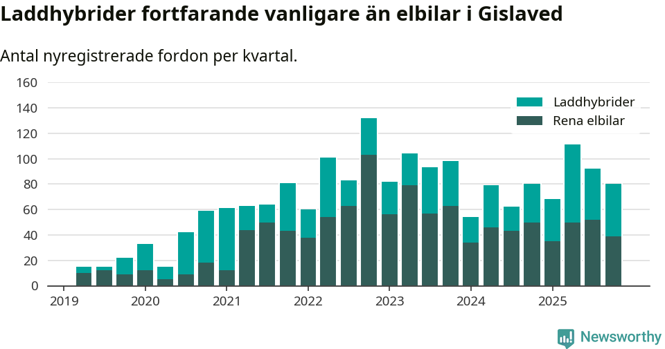 Graf: Antal nya laddhybrider och elbilar över tid