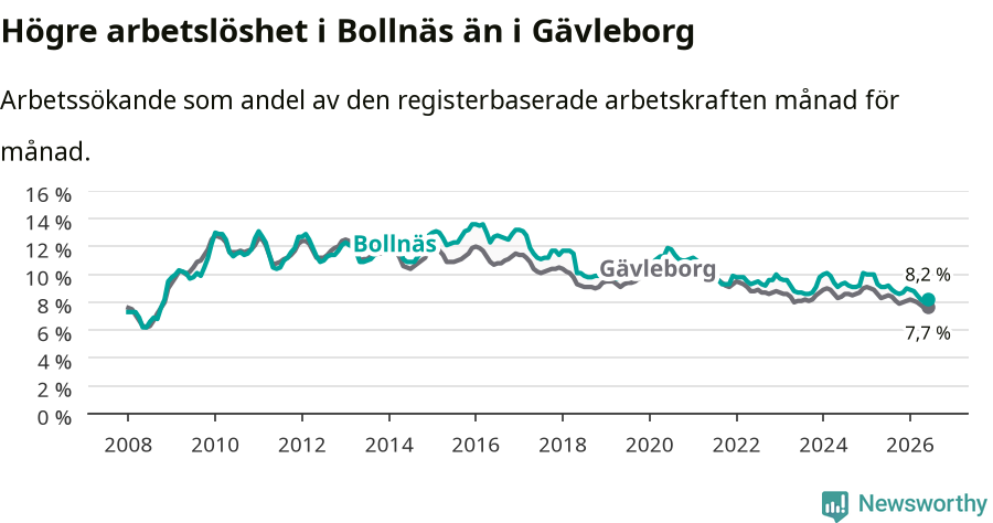 Graf: Arbetslöshet i Bollnäs kommun och Gävleborgs län