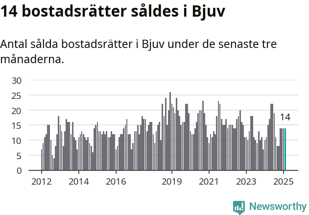 Graf: Antal sålda bostadsrätter i Bjuvs kommun