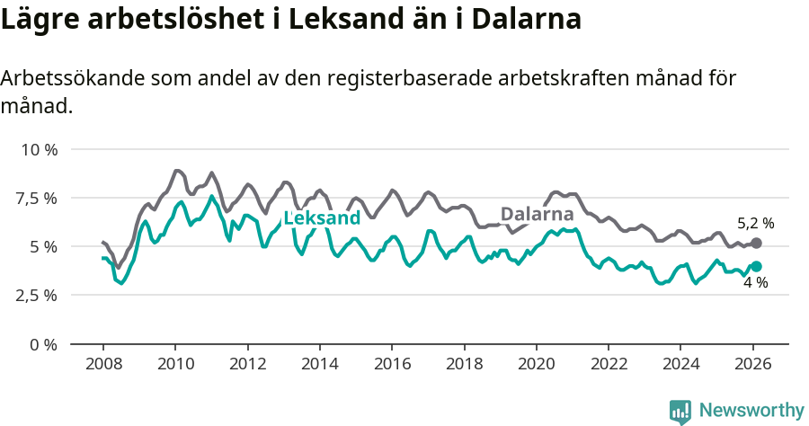 Graf: Arbetslöshet i Leksands kommun och Dalarnas län