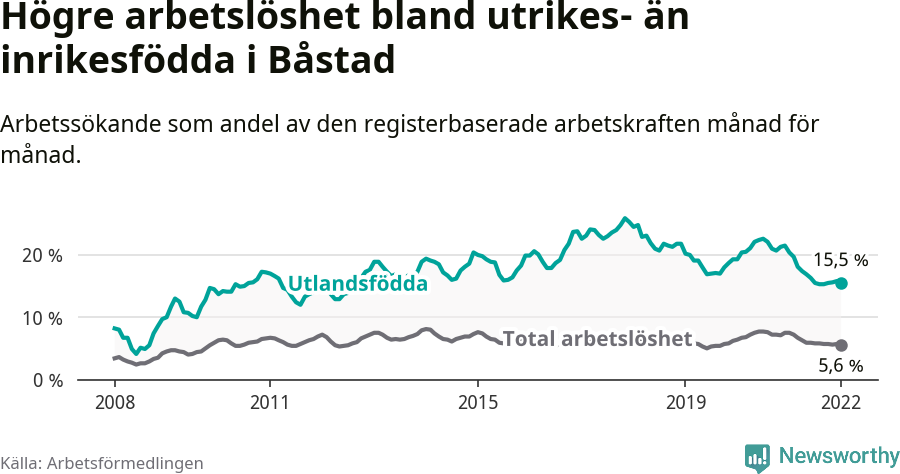 Graf: Skillnad i arbetslöshet mellan utrikesfödda och hela befolkningen i Båstads kommun