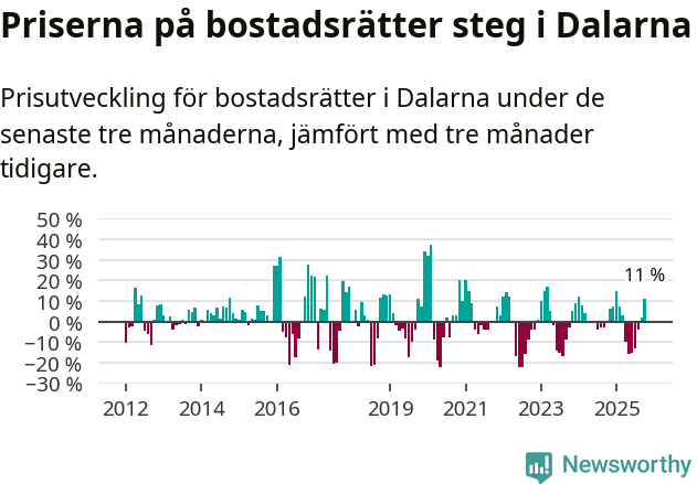 Graf: Prisutveckling för bostadsrätter i Dalarnas län
