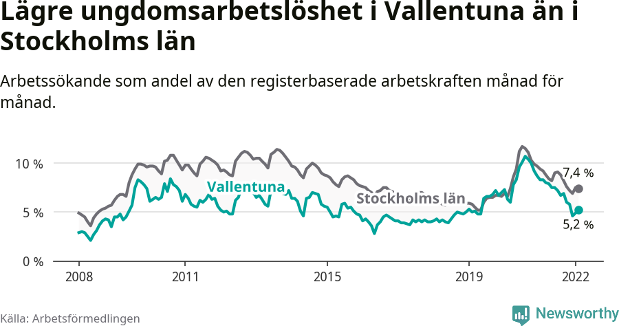 Graf: Arbetslöshet bland unga i Vallentuna kommun och Stockholms län