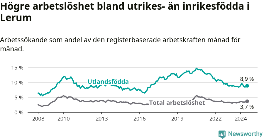 Graf: Skillnad i arbetslöshet mellan utrikesfödda och hela befolkningen i Lerums kommun