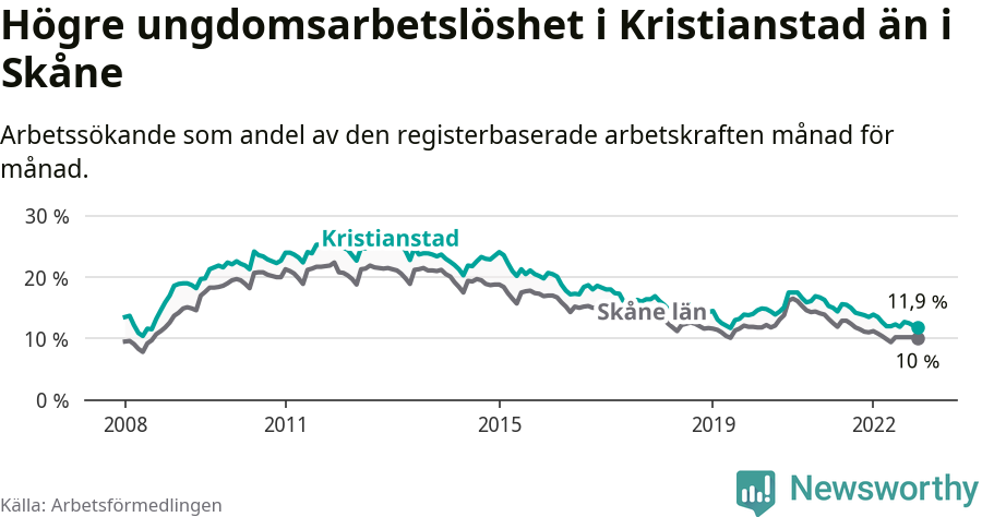 Graf: Arbetslöshet bland unga i Kristianstads kommun och Skåne län