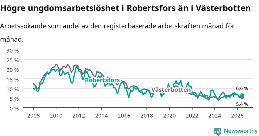 Graf: Arbetslöshet bland unga i Robertsfors kommun och Västerbottens län