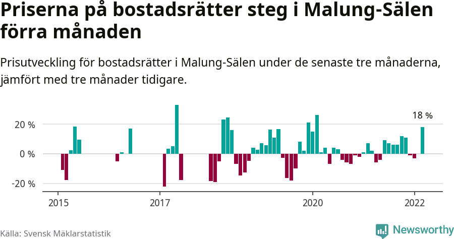 Graf: Prisutveckling för bostadsrätter i Malung-Sälens kommun