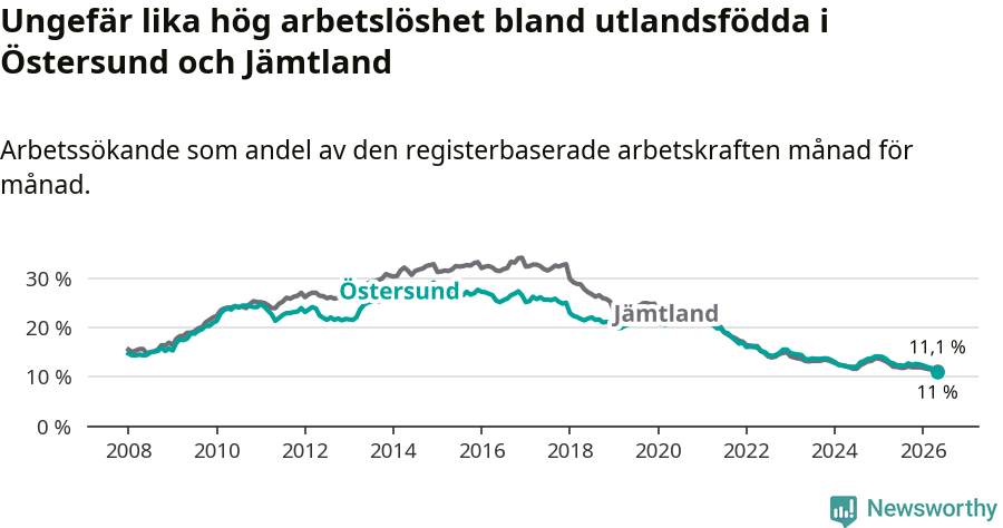 Graf: Arbetslöshet bland utrikesfödda i Östersunds kommun och Jämtlands län