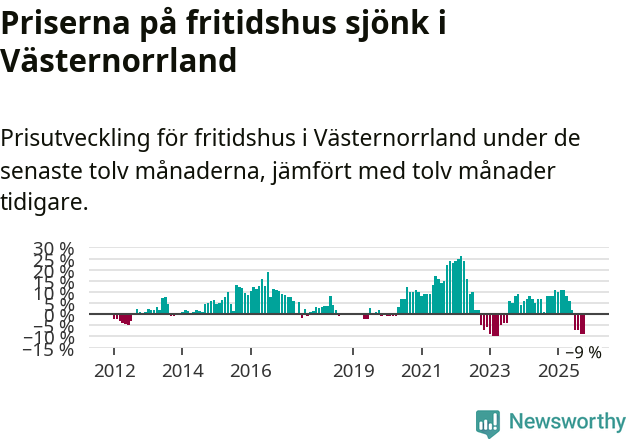 Graf: Prisutveckling för fritidshus i Västernorrlands län