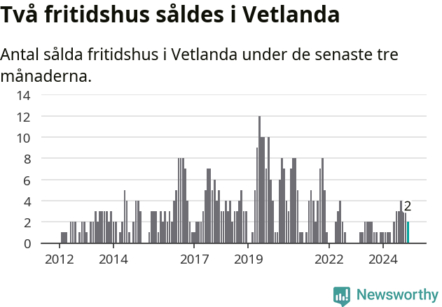 Graf: Antal sålda fritidshus i Vetlanda kommun