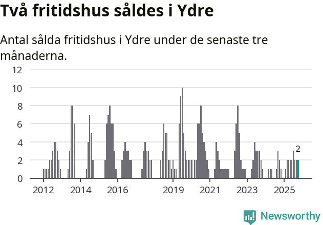 Graf: Antal sålda fritidshus i Ydre kommun
