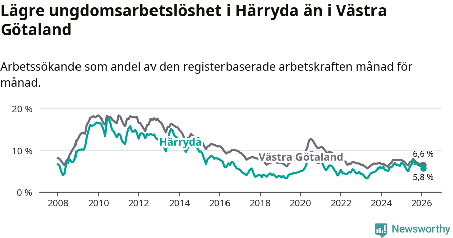 Graf: Arbetslöshet bland unga i Härryda kommun och Västra Götalands län