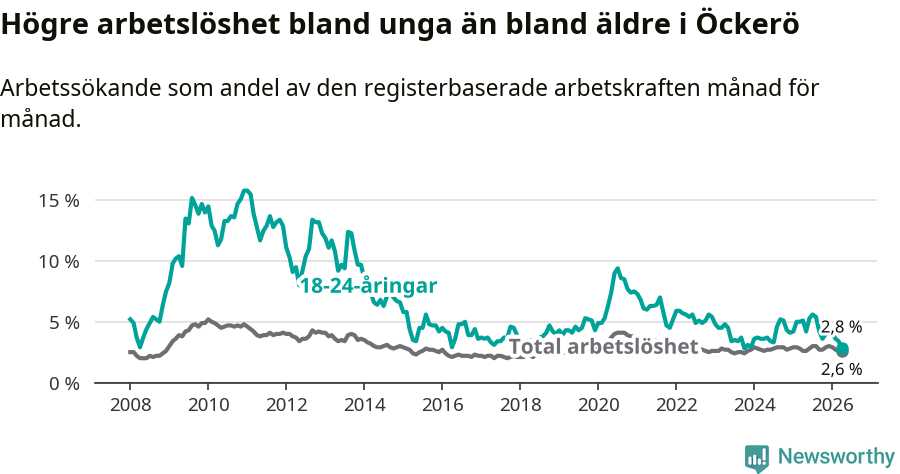Graf: Skillnad i arbetslöshet mellan unga och hela befolkningen i Öckerö kommun
