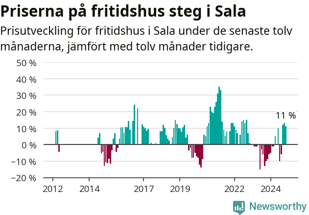 Graf: Prisutveckling för fritidshus i Sala kommun