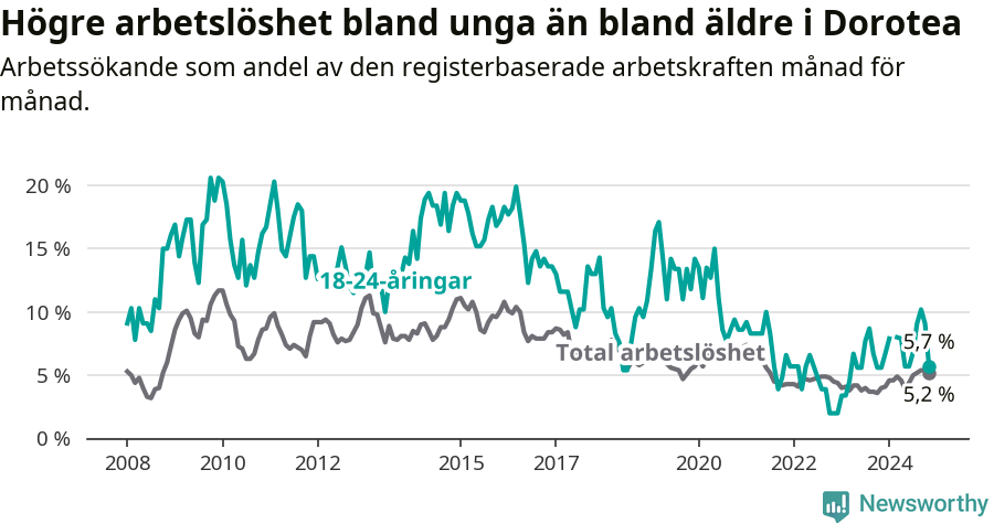 Graf: Skillnad i arbetslöshet mellan unga och hela befolkningen i Dorotea kommun