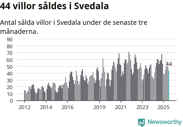 Graf: Antal sålda villor i Svedala kommun