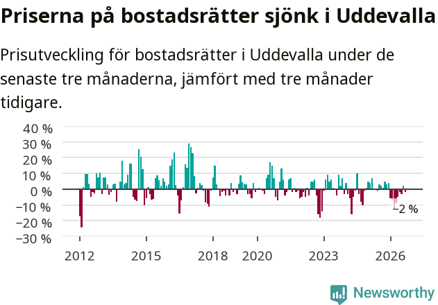 Graf: Prisutveckling för bostadsrätter i Uddevalla kommun