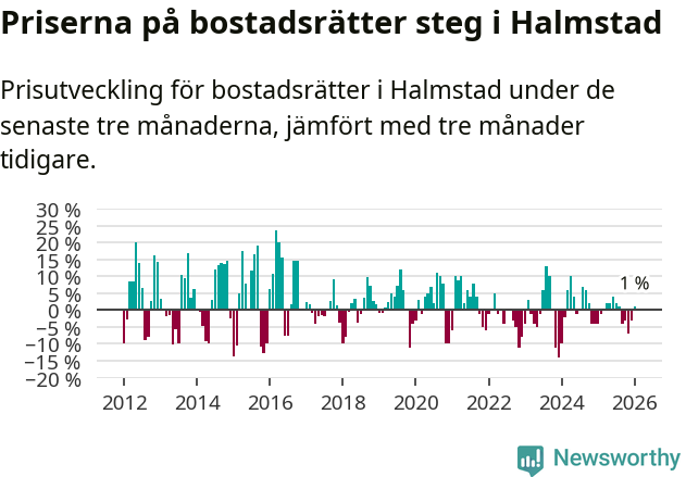 Graf: Prisutveckling för bostadsrätter i Halmstads kommun