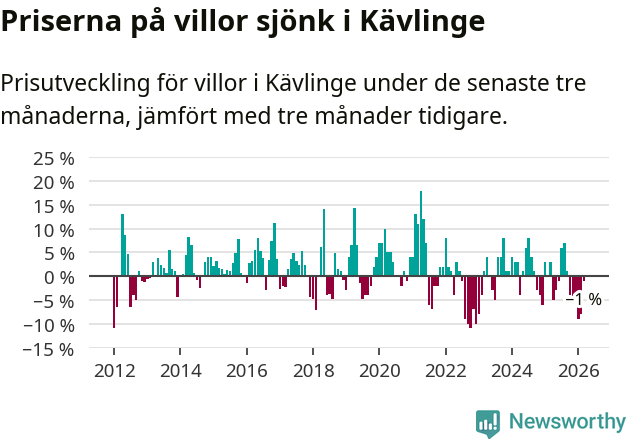 Graf: Prisutveckling för villor i Kävlinge kommun