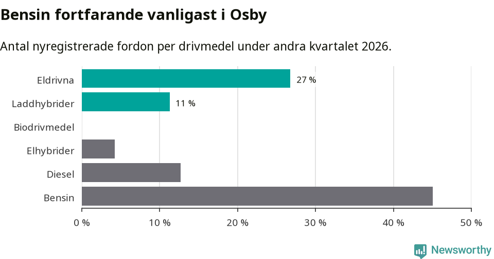 Graf: Antal nyregistrerade fordon per drivmedel