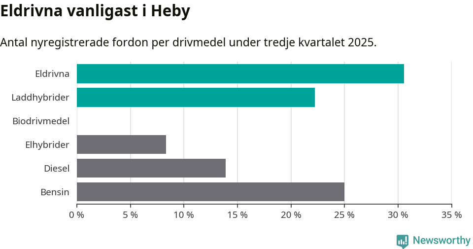 Graf: Antal nyregistrerade fordon per drivmedel