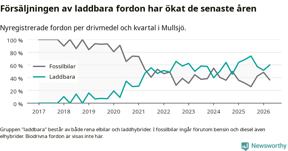 Graf: Andel laddbara bilar av alla nyregistreringar över tid