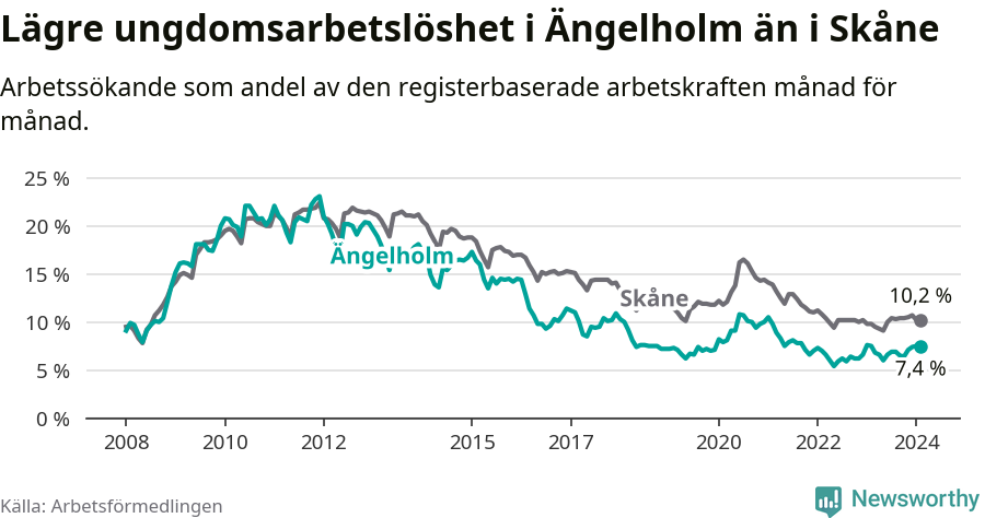 Graf: Arbetslöshet bland unga i Ängelholms kommun och Skåne län