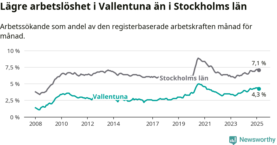 Graf: Arbetslöshet i Vallentuna kommun och Stockholms län