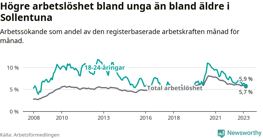 Graf: Skillnad i arbetslöshet mellan unga och hela befolkningen i Sollentuna kommun