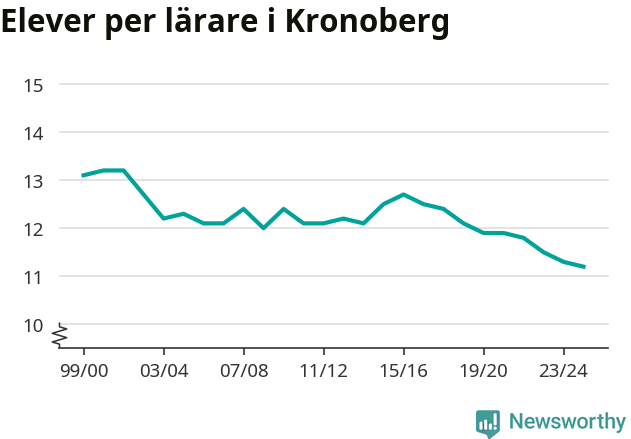 Graf som visar utvecklingen över tid