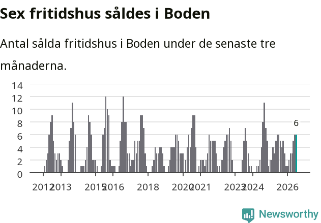Graf: Antal sålda fritidshus i Bodens kommun