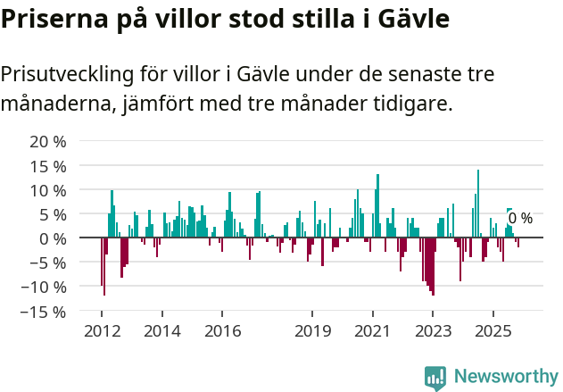 Graf: Prisutveckling för villor i Gävle kommun