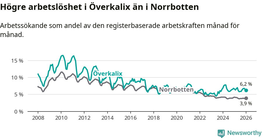 Graf: Arbetslöshet i Överkalix kommun och Norrbottens län