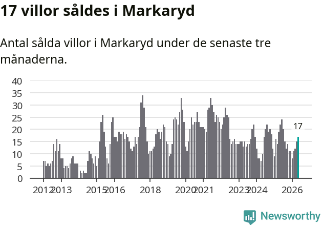 Graf: Antal sålda villor i Markaryds kommun