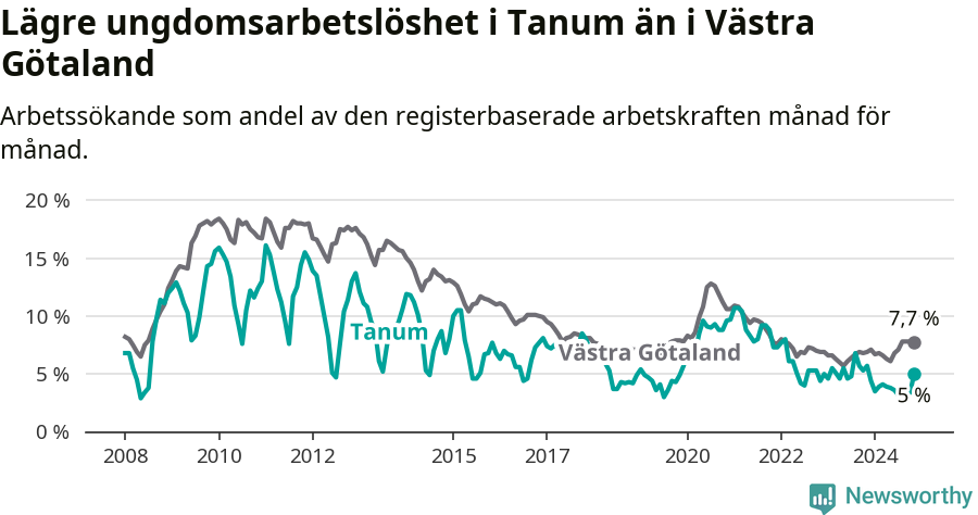 Graf: Arbetslöshet bland unga i Tanums kommun och Västra Götalands län